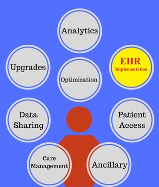 EHR - CIO Graphic - EHR Implementation.jpg